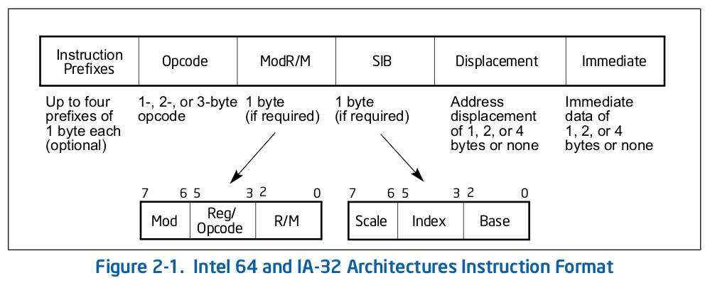 An Introduction to Intel 32-bit Instruction Decoding | by Gayal Dassanayake  | Medium