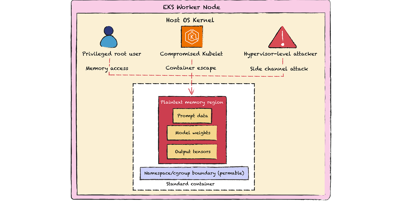 Confidential Containers: Securing GenAI Workloads with EKS and Nitro Enclaves