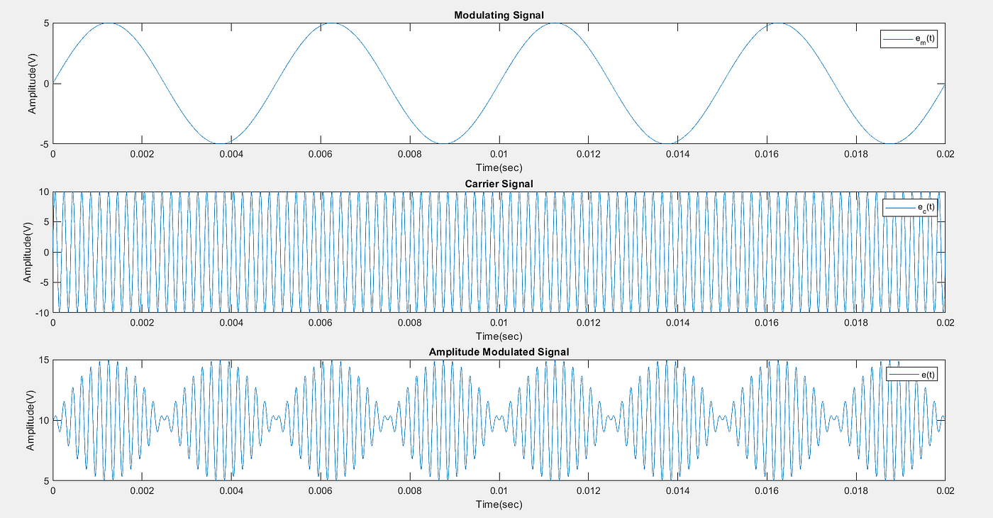 Simulating modulation & demodulation techniques in MATLAB | by Jay Mistry |  Medium