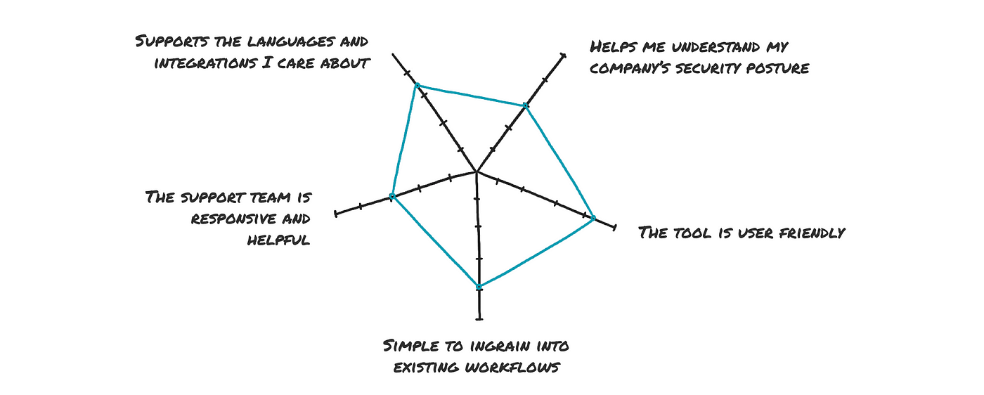 A radial graph with 5 equally spaced spokes. Each spoke has 5 notches, and a blue line runs through each spoke corresponding with the score. Each spoke is labelled with a statement, such as “simple to ingrain into existing workflows” which is marked with a line on the 4th notch, and “the support team is responsive and helpful” which is marked with a line on the 3rd notch.