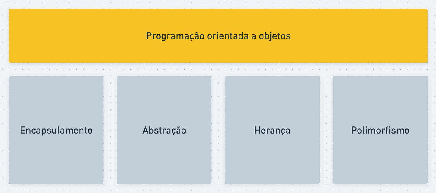 Programação Orientada a Objetos – Polimorfismo