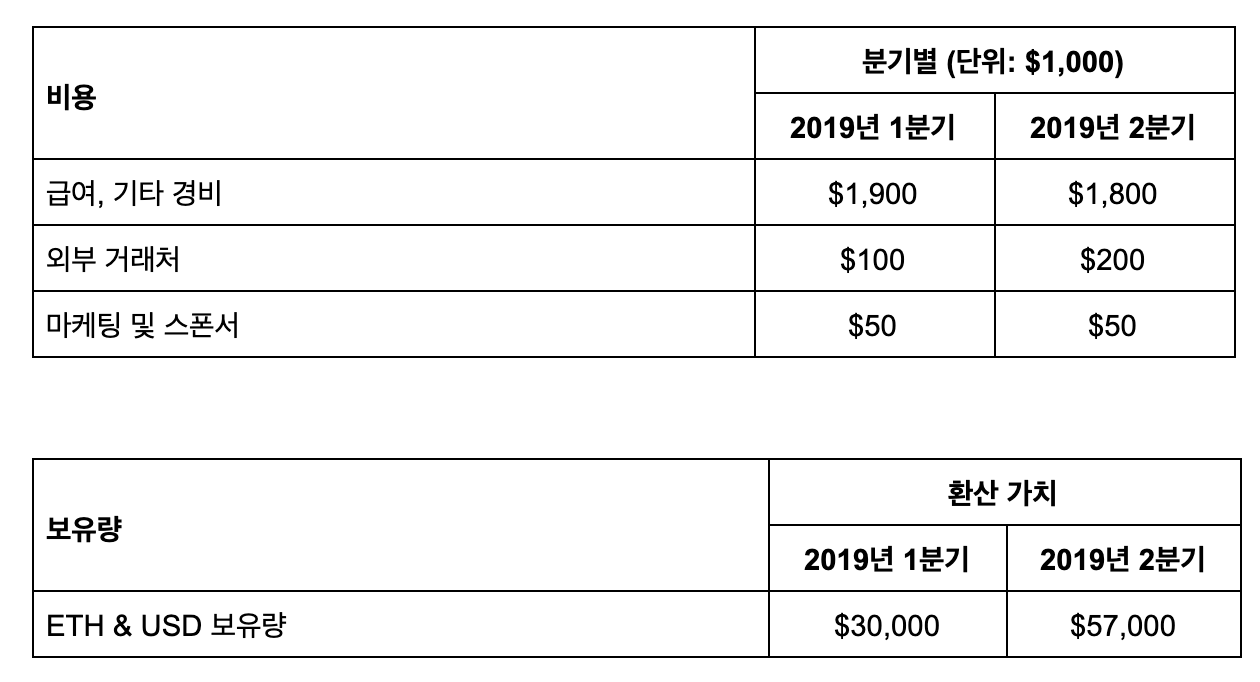 한국어] 2019년 2분기 결산 리포트. Status Q2 2019 Quarterly Report in… | by Status  Network Quarterly Report | Medium