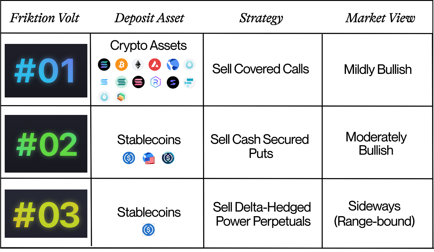 Harvest Volatility Yield with Friktion Volt#03 | by Friktion | Friktion  Research | Medium