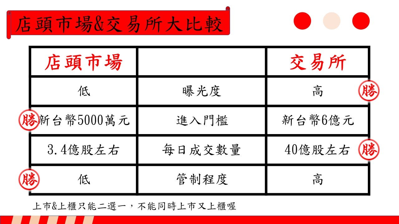 金融市場故事書｜金融相關名詞的入門手冊（股票篇）. 對金融專有名詞都一頭霧水嗎?用簡單的故事讓你理解金融名詞的意思及金融工具背後運作… | by  Aiden | 商管學院你我他|