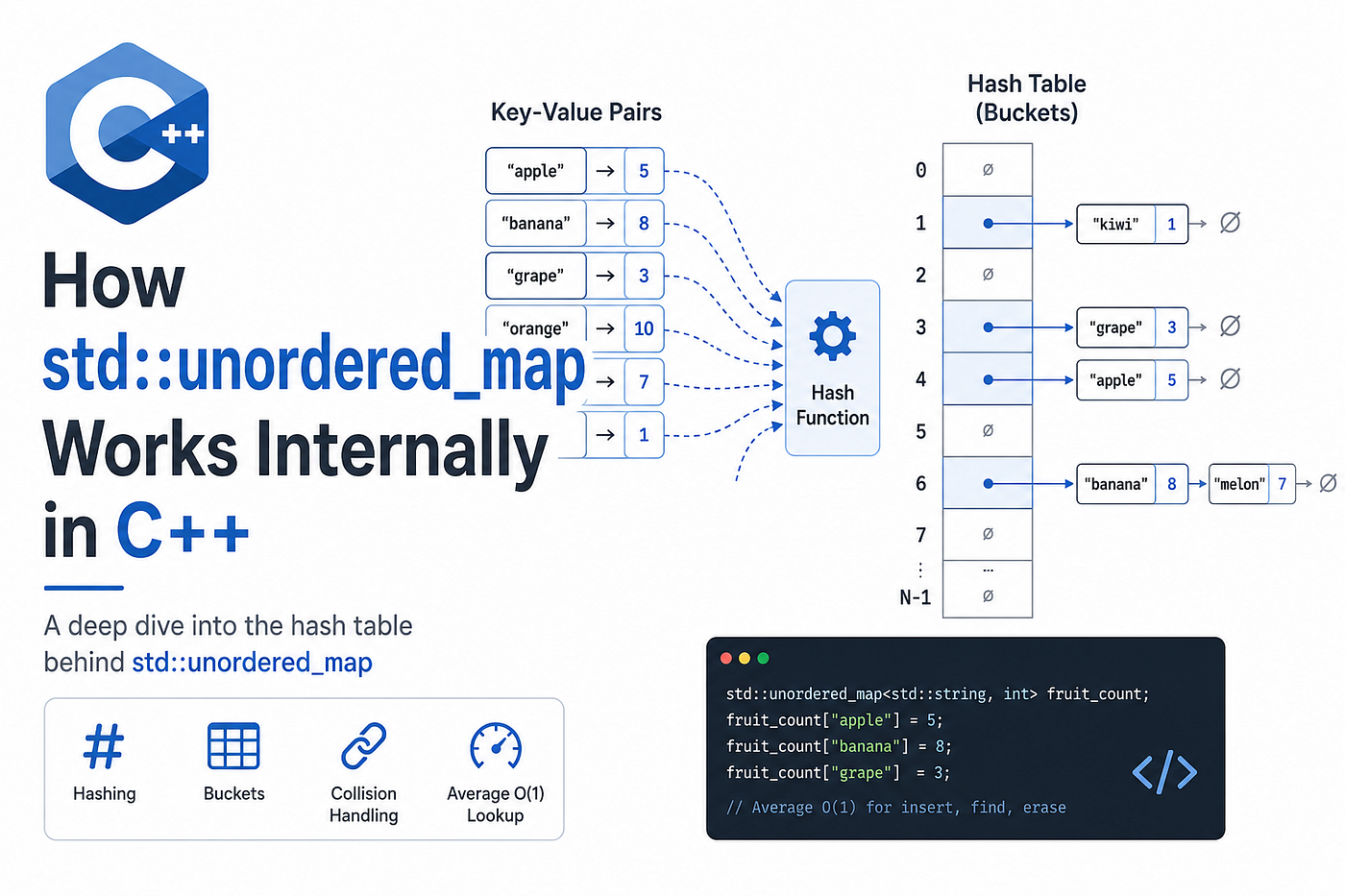 How std::unordered_map Works Internally in C++ (Explained Simply)