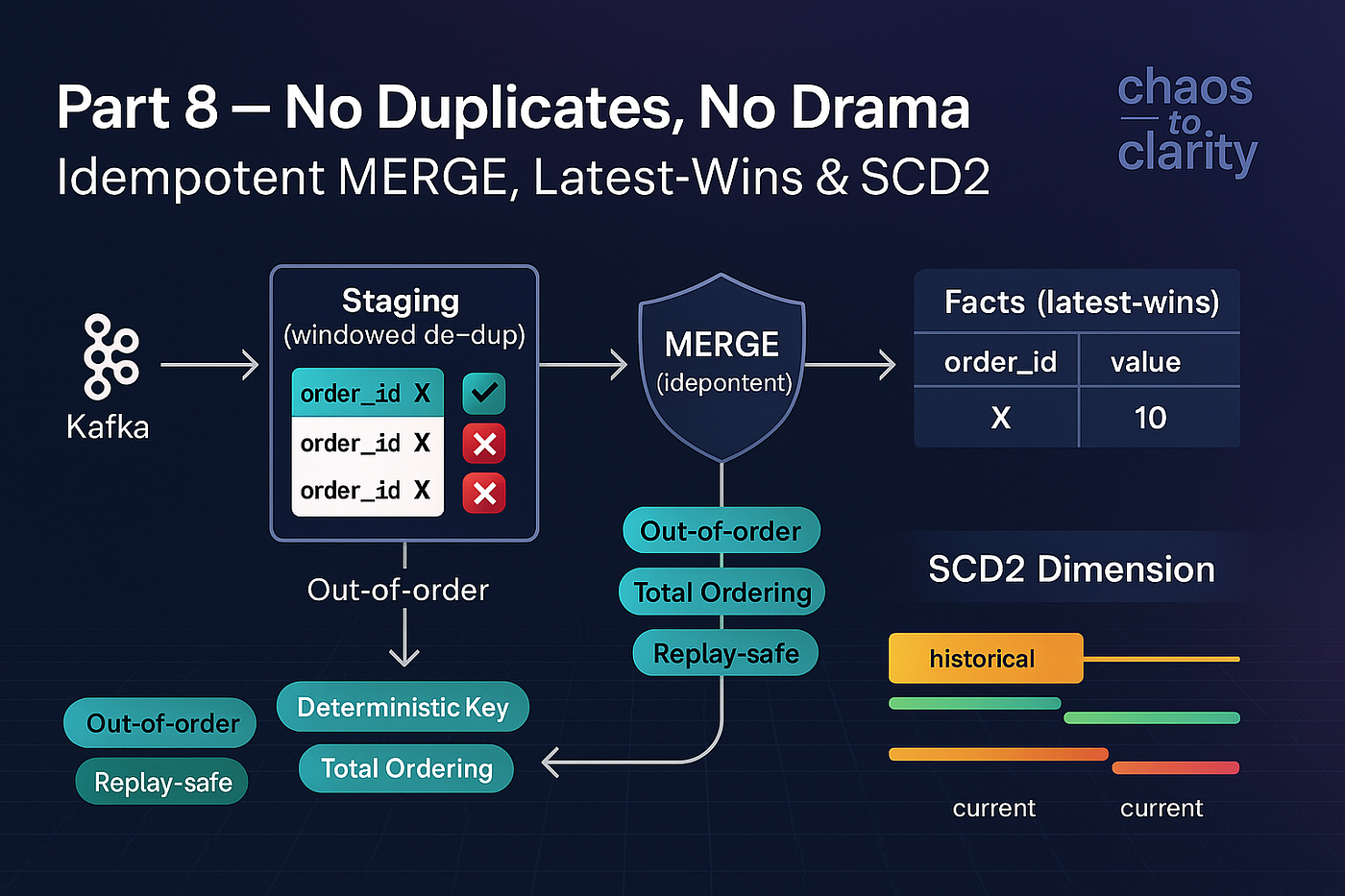 🧭 Part 8 — No Duplicates, No Drama: Idempotent MERGE, Latest-Wins & SCD2