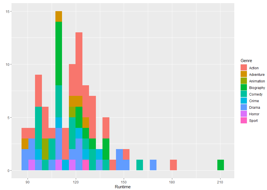 Data Analysis and Visualization of scraped data from IMDb with R