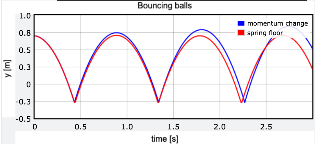 Bouncing Balls with Python: From Boring to Back Spin | by Rhett Allain |  Medium