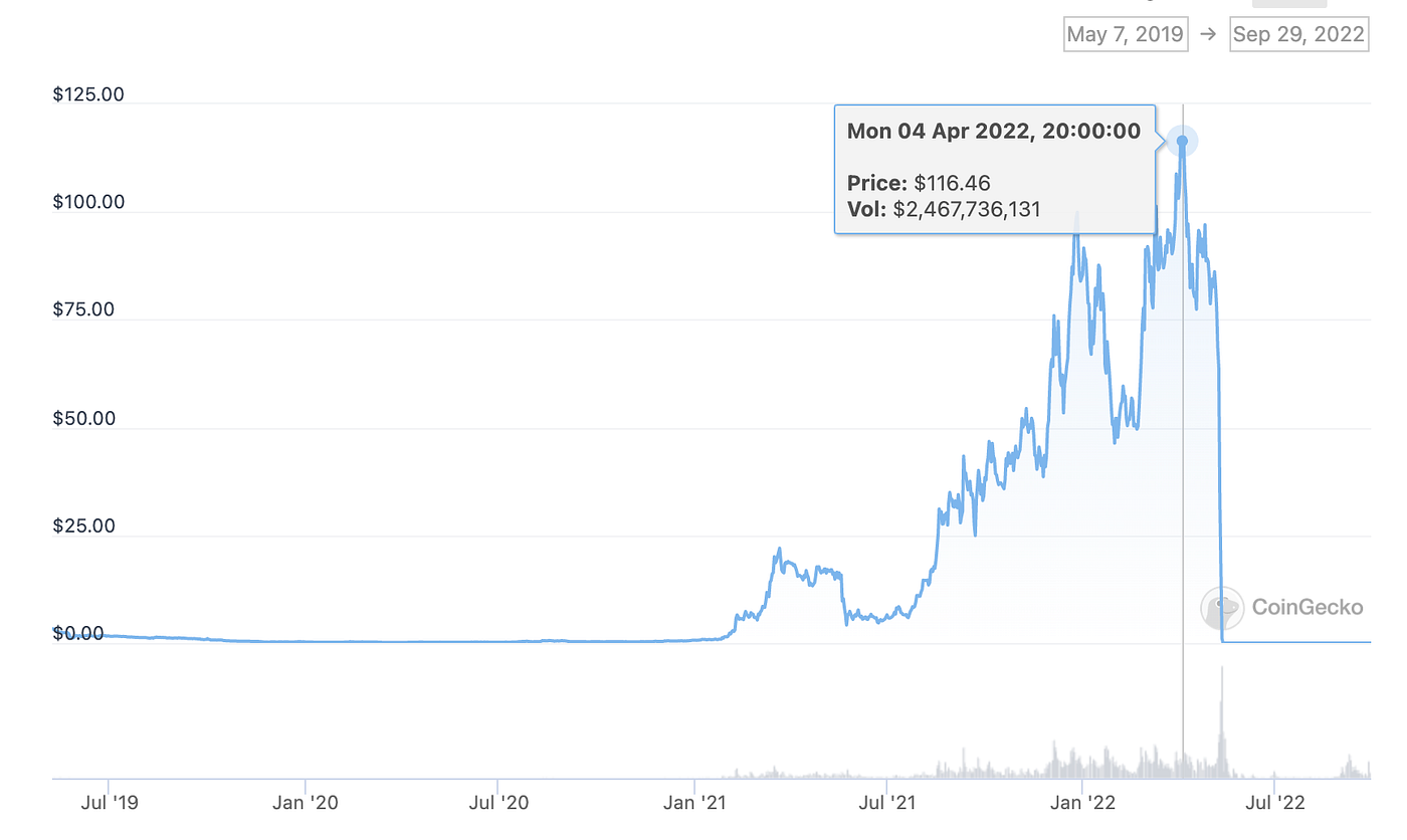 How a $50 billion crypto project collapsed in a week | by Edson Ayllon |  Strategem | Medium