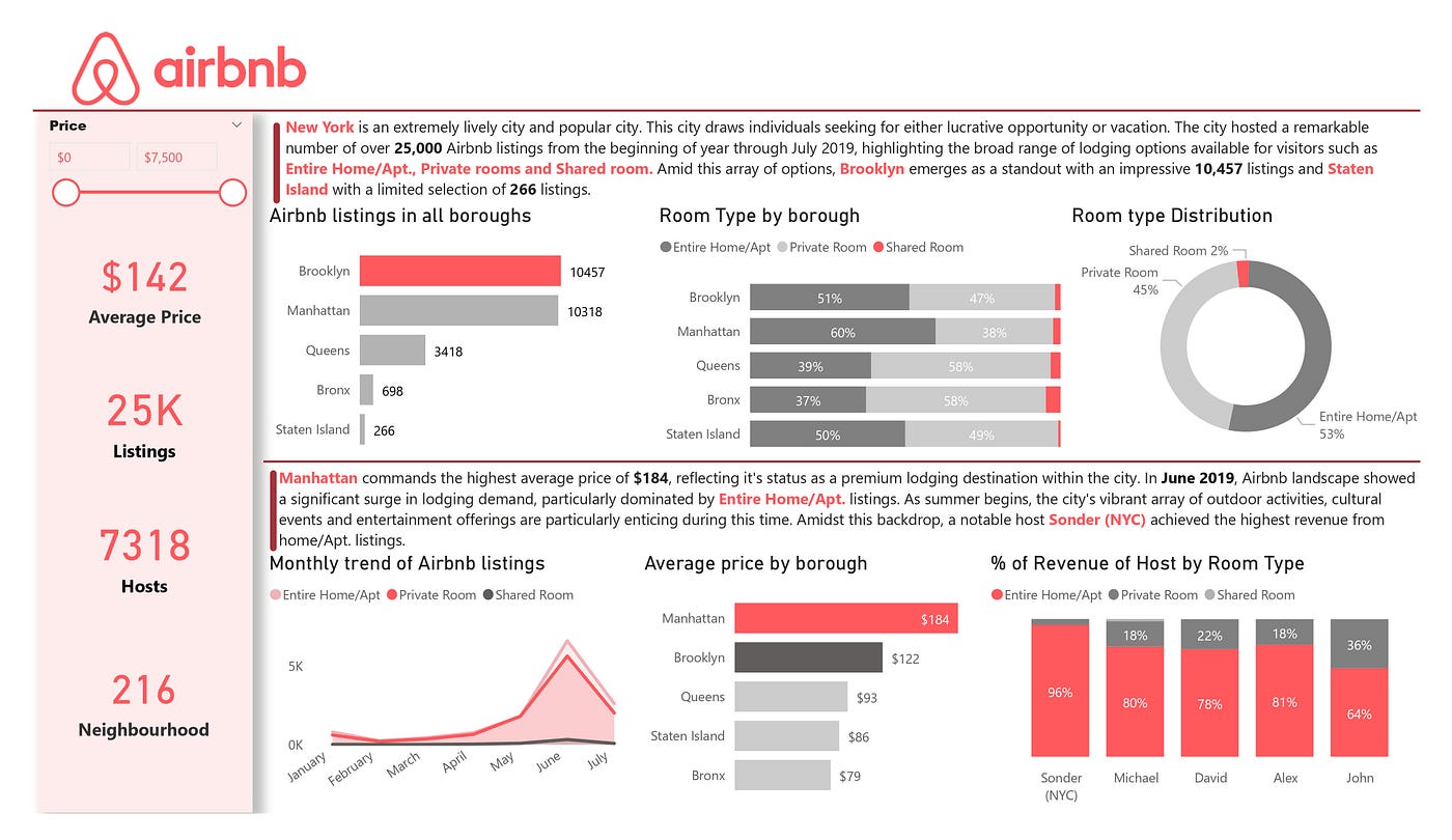 ANALYSIS OF NEW YORK CITY AIRBNB USING POWER BI | by Maureen Okene | Medium