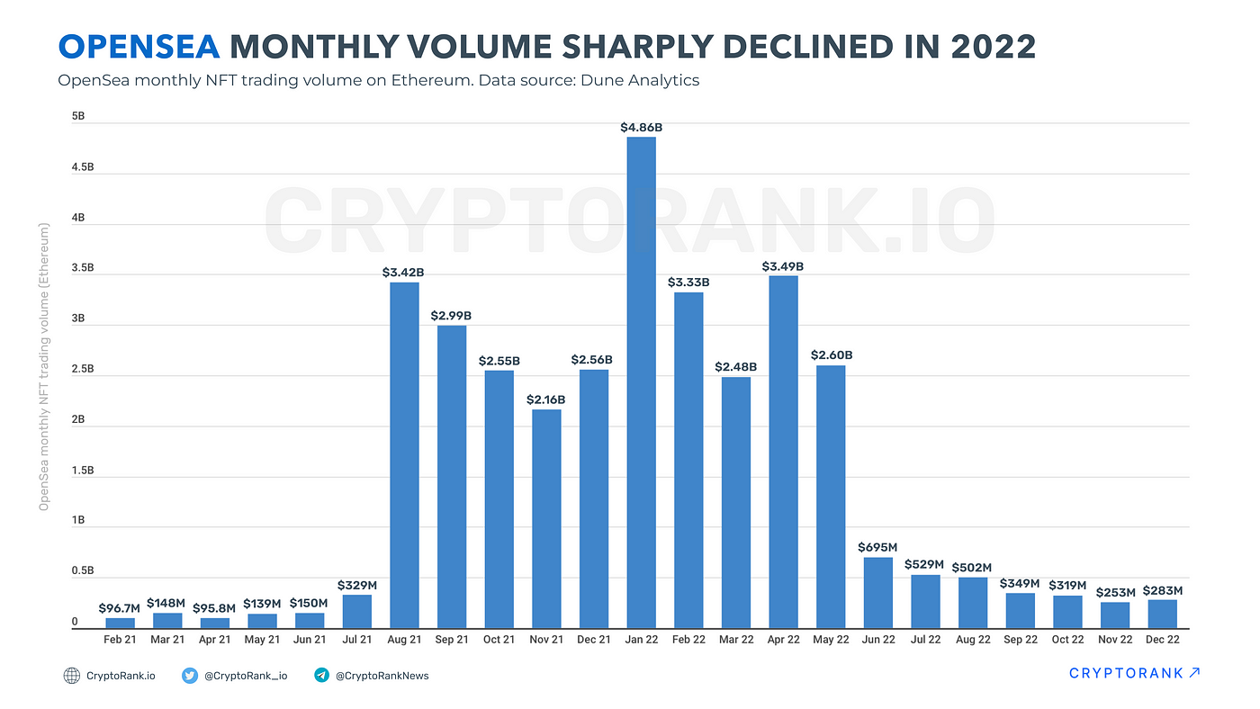 2022 Crypto Market Recap Pt. 2: Market Environment Analysis