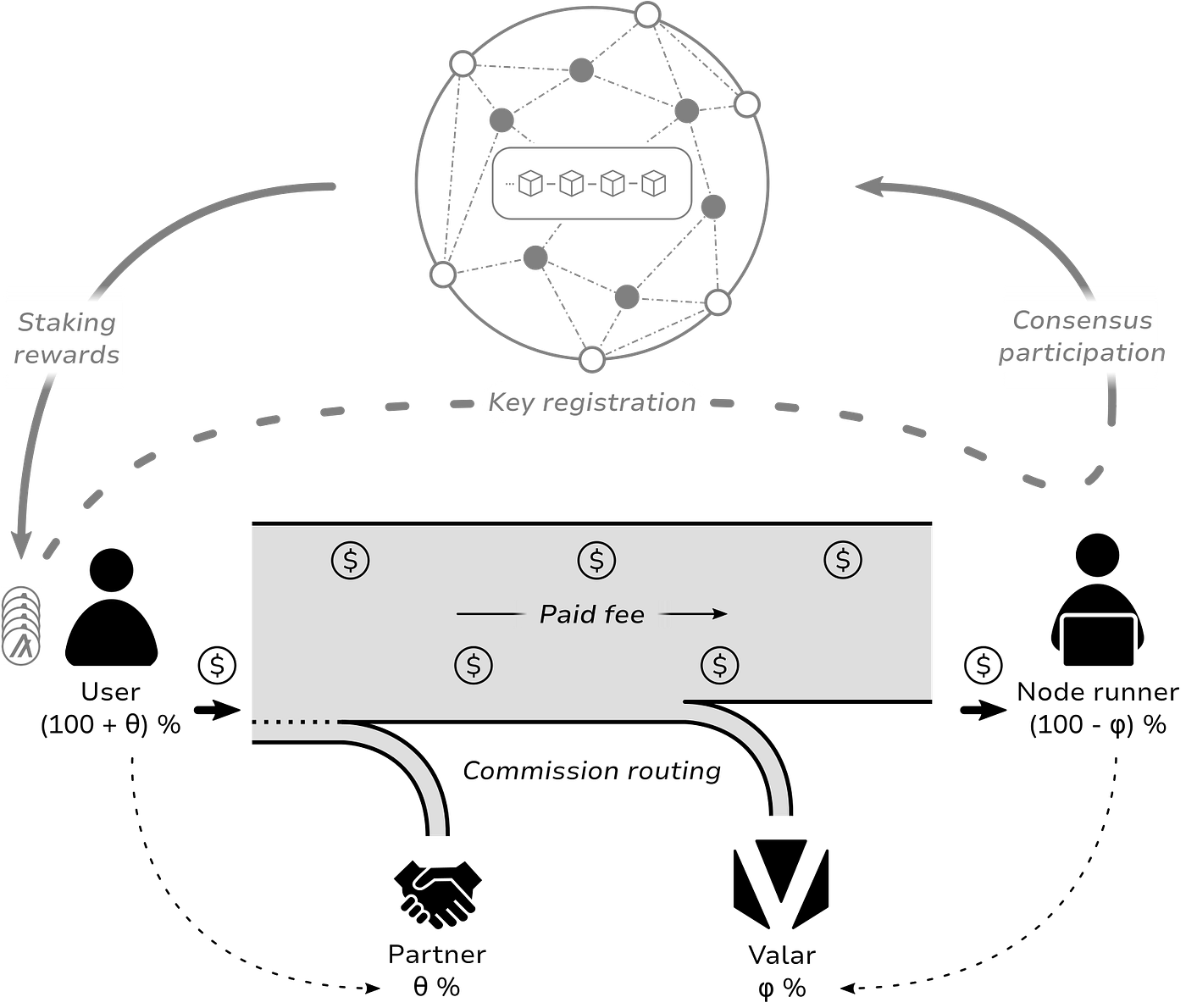 Valar Peer-to-Peer Staking Platform | by Valar Solutions | Medium
