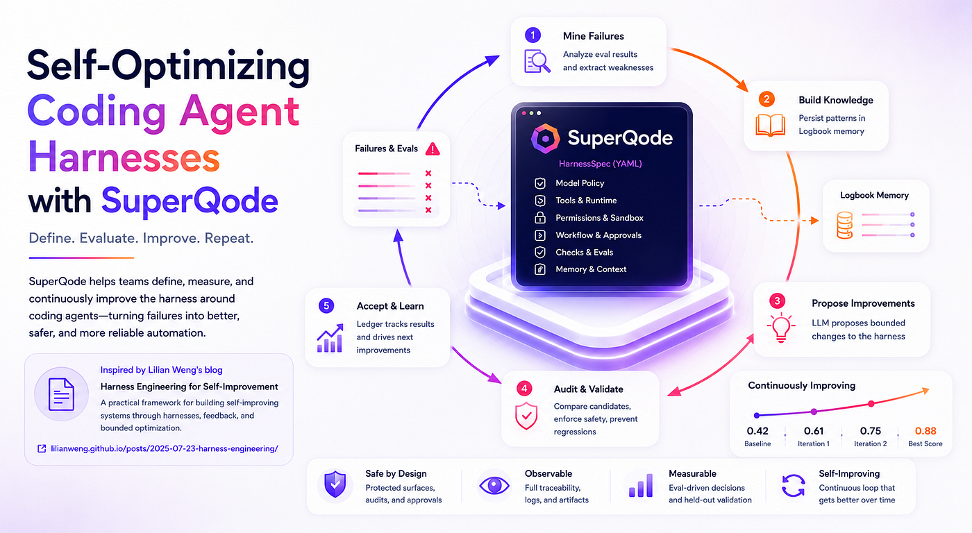 Self-Optimizing Coding Agent Harnesses with SuperQode