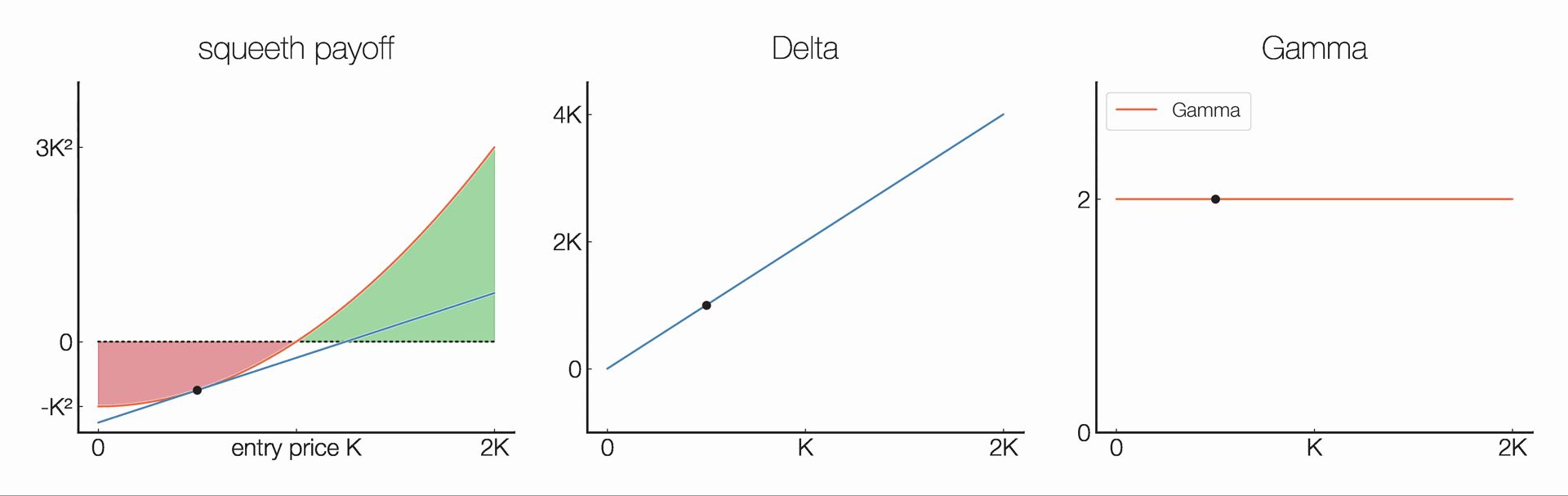 Gamma transforms: How to hedge squeeth using Uni V3 | by Guillaume Lambert  | Medium