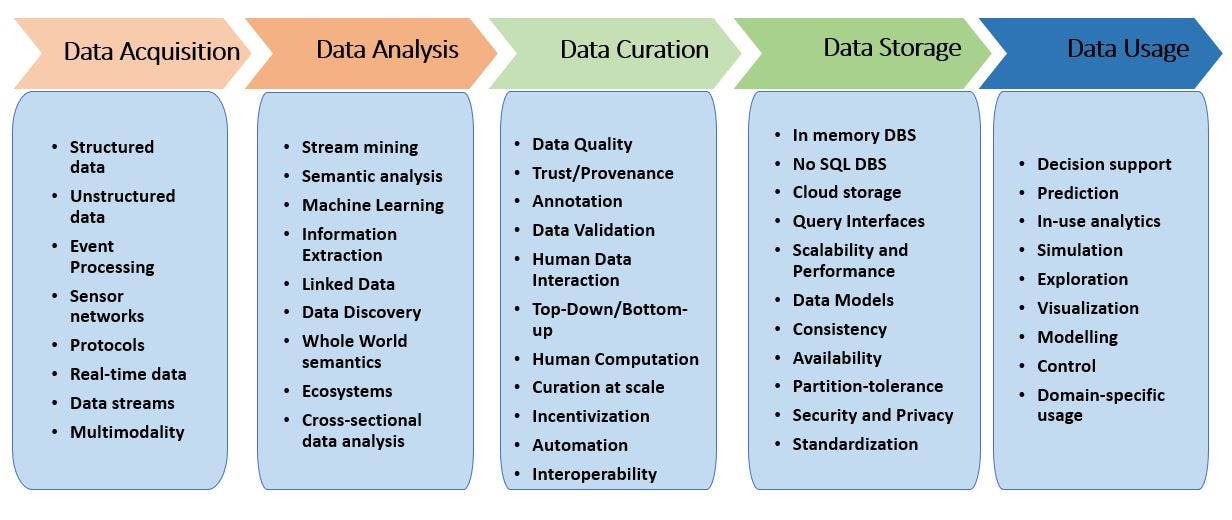 Data Management Methodology and Data Value Chain Added by the data  generated by Industry 4.0 | by Pallabi Sarmah | Medium