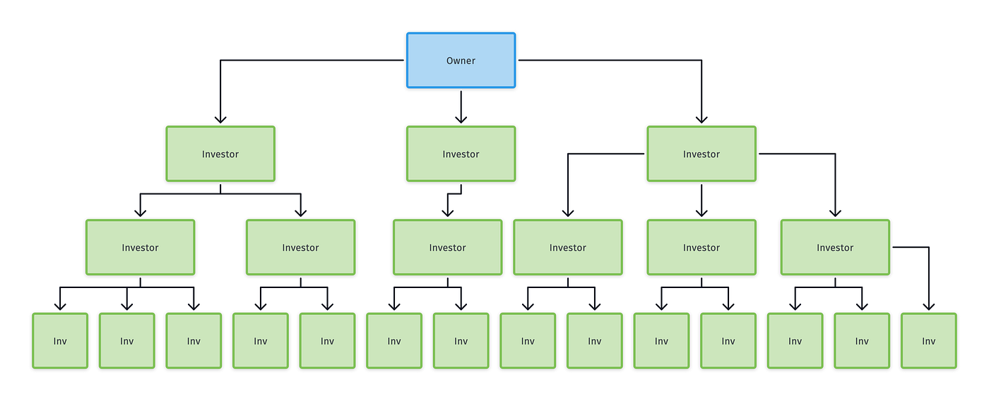 Ponzi Schemes: How To Scam A Lot Of People | by Alex Roan | BlockCentric |  Medium