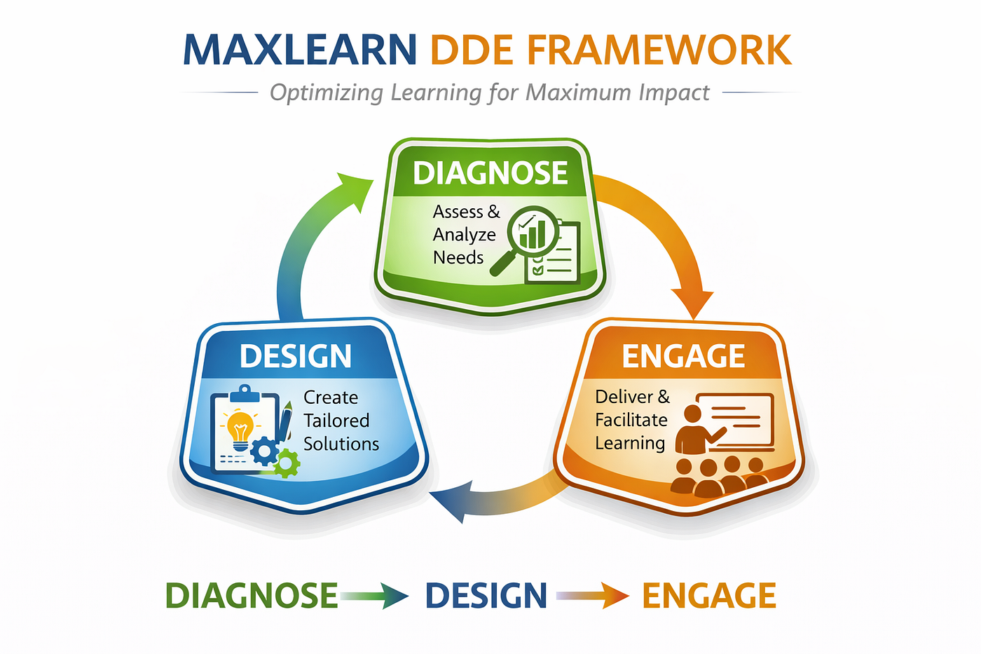 How the DDE Framework Is Elevating Gamified Microlearning for Enterprise Training | MaxLearn