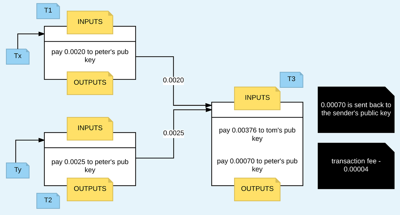 A Deeper Look Into Bitcoin Internals | by Prabath Siriwardena | F A C I L E  L O G I N