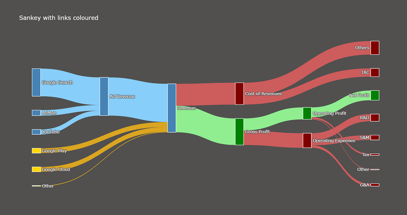 Further Adventures in Plotly Sankey Diagrams | by Tom Welsh | Medium