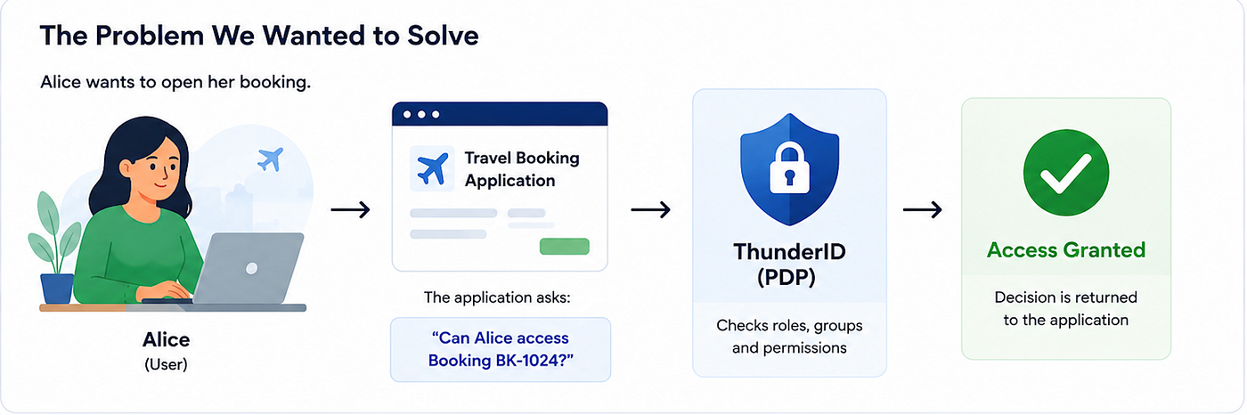 When a Simple Permission Check Became an Engineering Journey