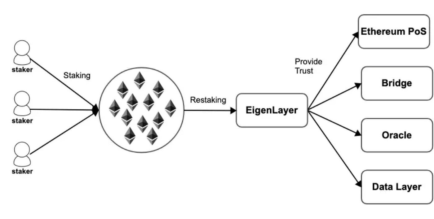Restaking on Ethereum: A Deep Dive Into EigenLayer | by Leon Okwatch |  DataDrivenInvestor