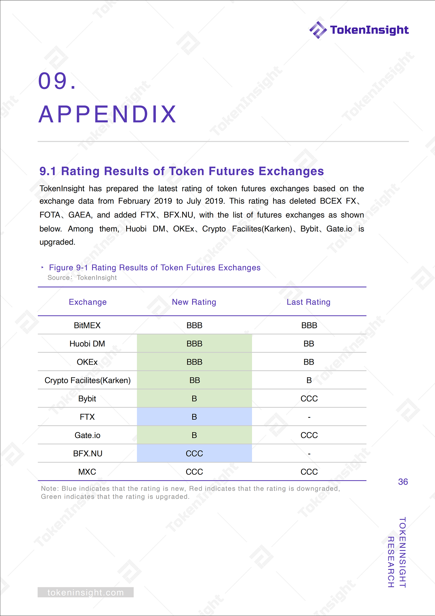 Cryptocurrency Futures Exchange Industry Research Report Shows: Futures  trading surged since May | by TokenInsight | Medium