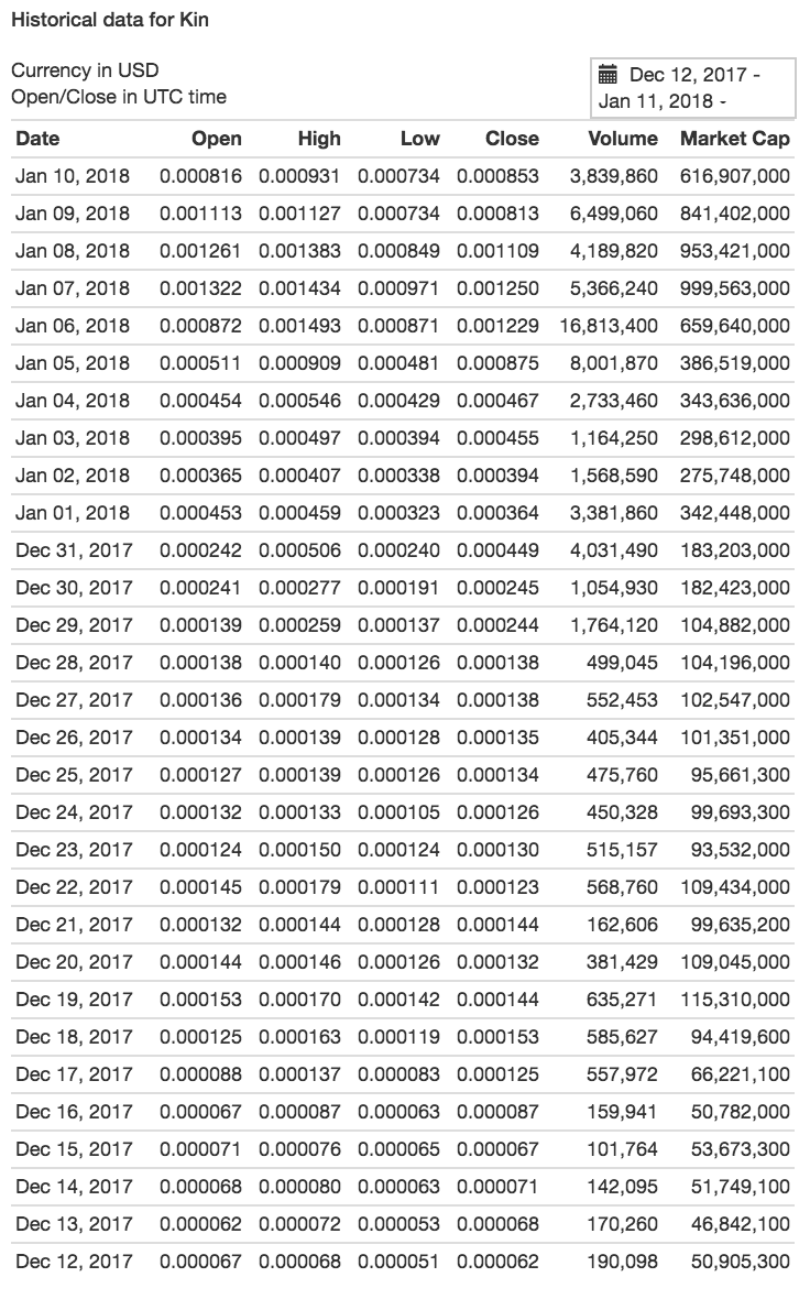 Cryptocorn: How Whales And YouTube Influencers Drove Kin From $50 Million  to $1 Billion Market Cap In Two Weeks | by Varun | Cryptonomist | Medium