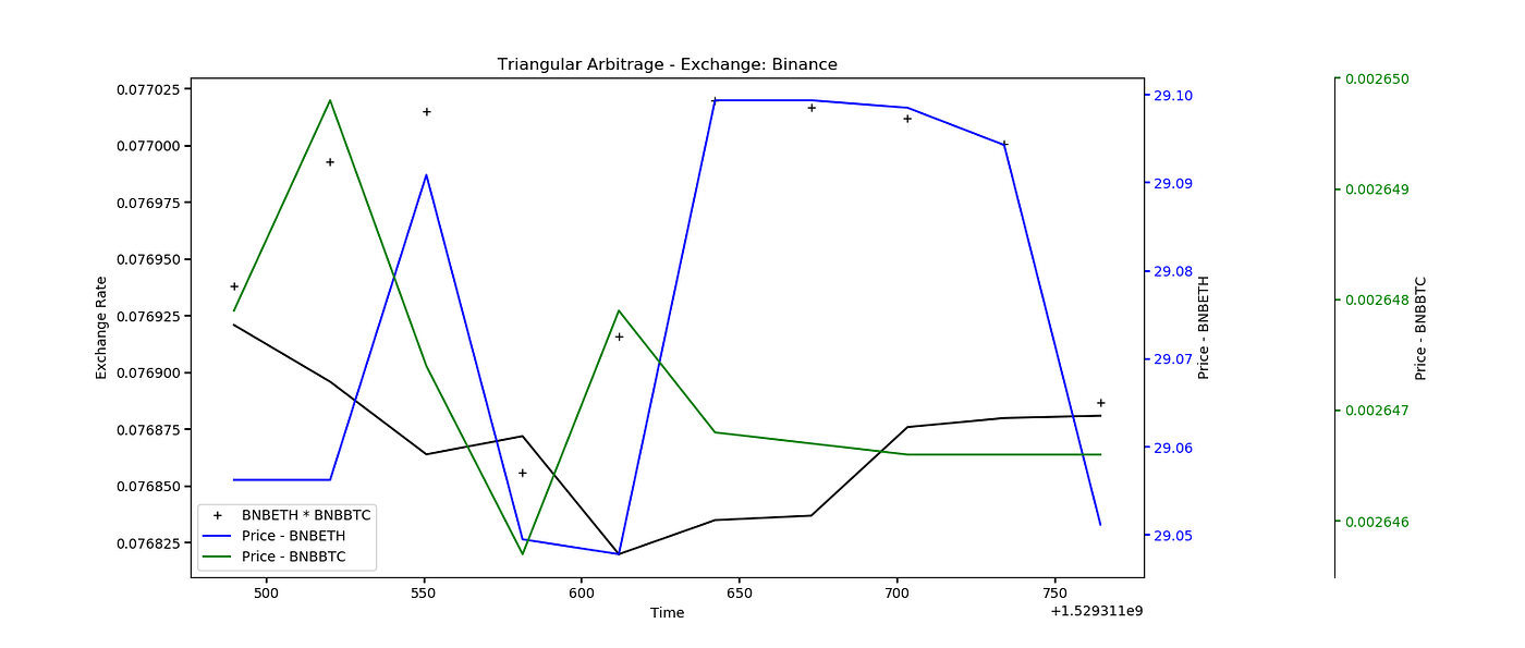 Crypto Triangular Arbitrage with on Binance Exchange with Python — Videos  and Code — Real World Example | by Blockchain Engineer - Crypto Trading  Bots | Medium