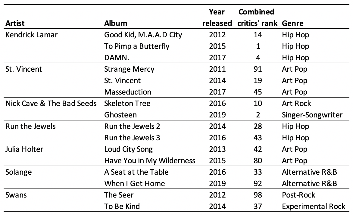 The 100 Best Albums of the 2010s