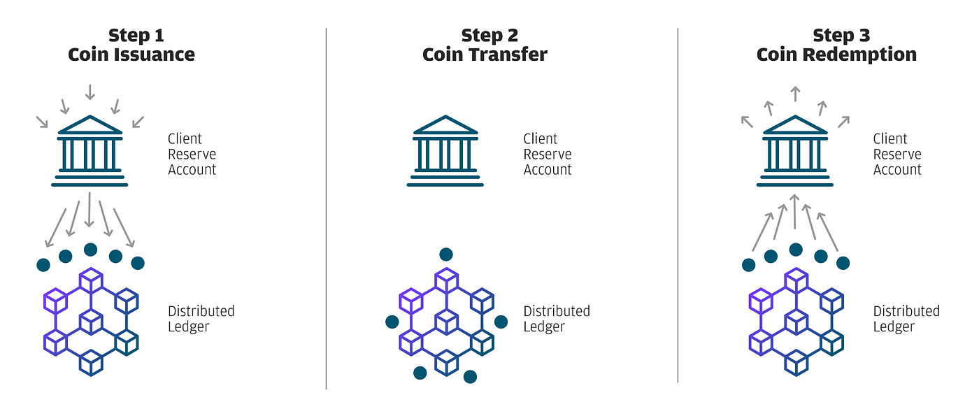 Breaking Down JPM Coin. Loathed by some, this asset is a… | by Eric Brown |  HackerNoon.com | Medium