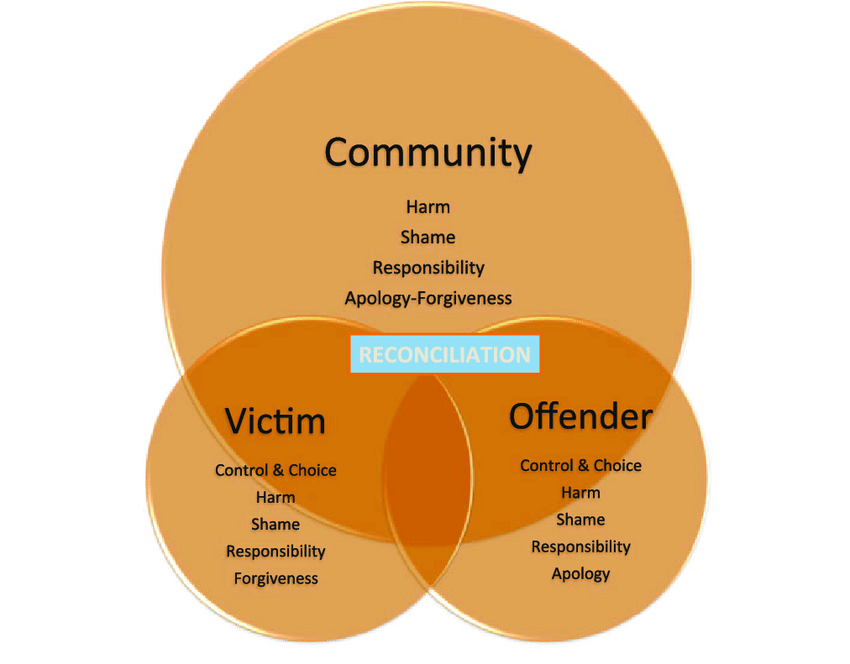 Restorative justice. Types of restorative justice. Types of restorative justice. Trust, respect, responsibility. Retributive justice.