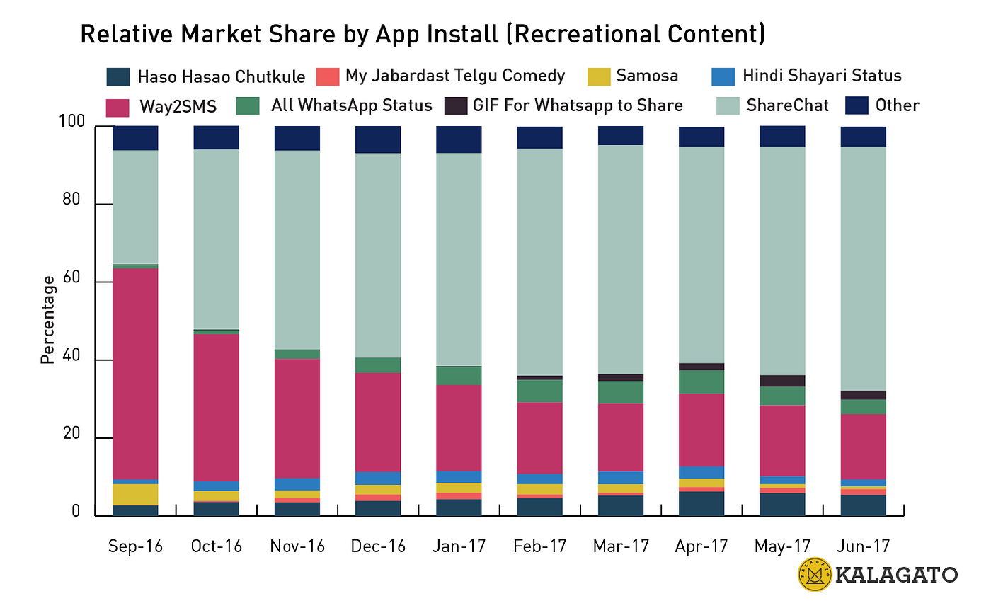 Share Chat Growing Dominion. One of the things, we increasingly… | by  KalaGato | Medium