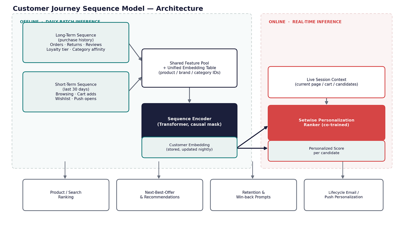 Personalising D2C Apps by Learning from the Customer Journey