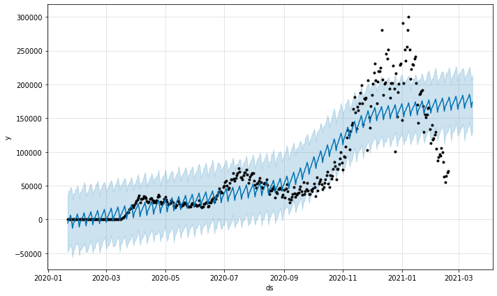 Time Series Analysis with Facebook Prophet: How it works and How 