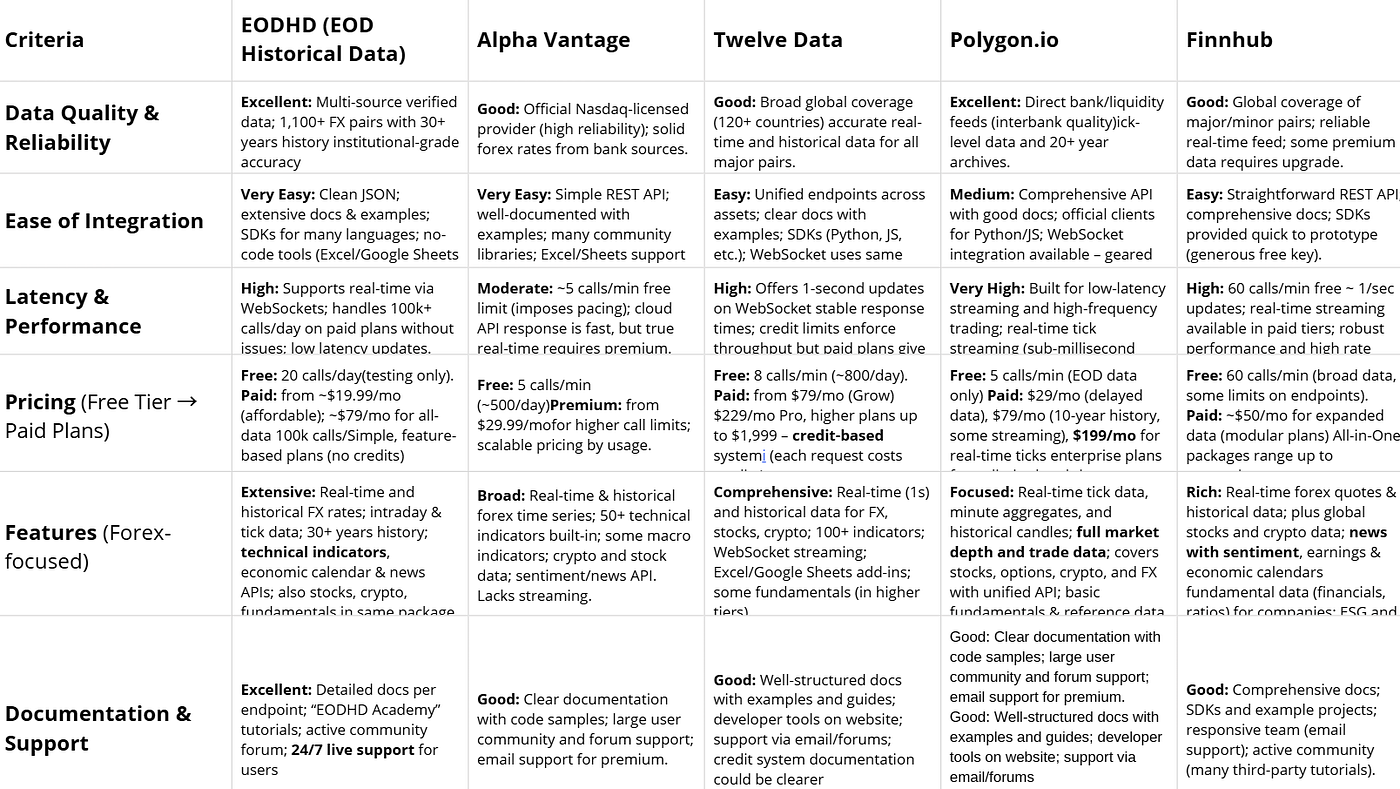 5 Best Forex Data APIs for Developers in 2025 | by Kevin Meneses González |  InsiderFinance Wire
