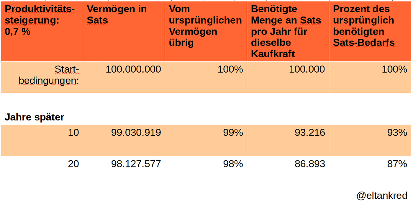 3 Argumente für Bitcoin, 1 Problem | by E.L. Tankred | Medium
