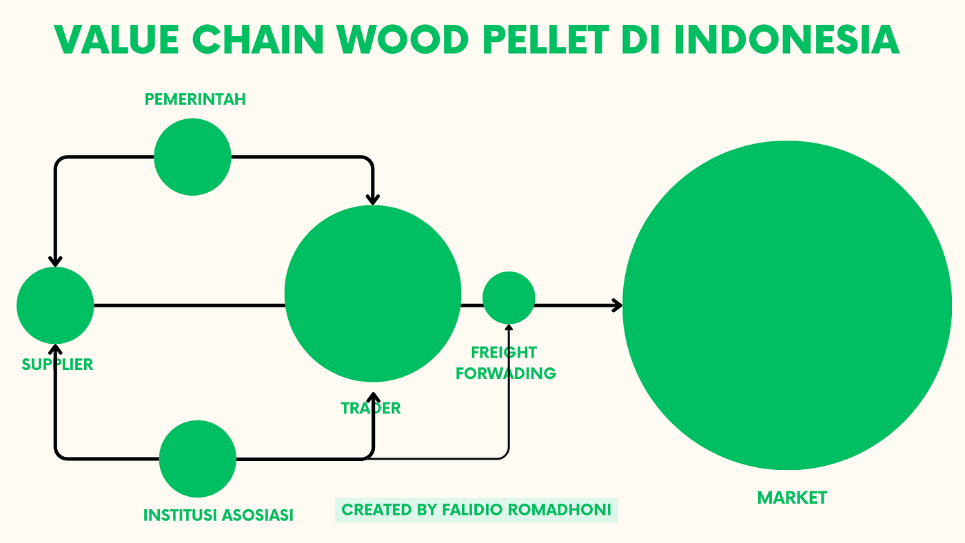Transformasi Value Chain Wood Pellet di Indonesia Menuju Produksi yang  Lebih Efisien dan Ramah Lingkungan | by Falidio Romadhoni | Medium