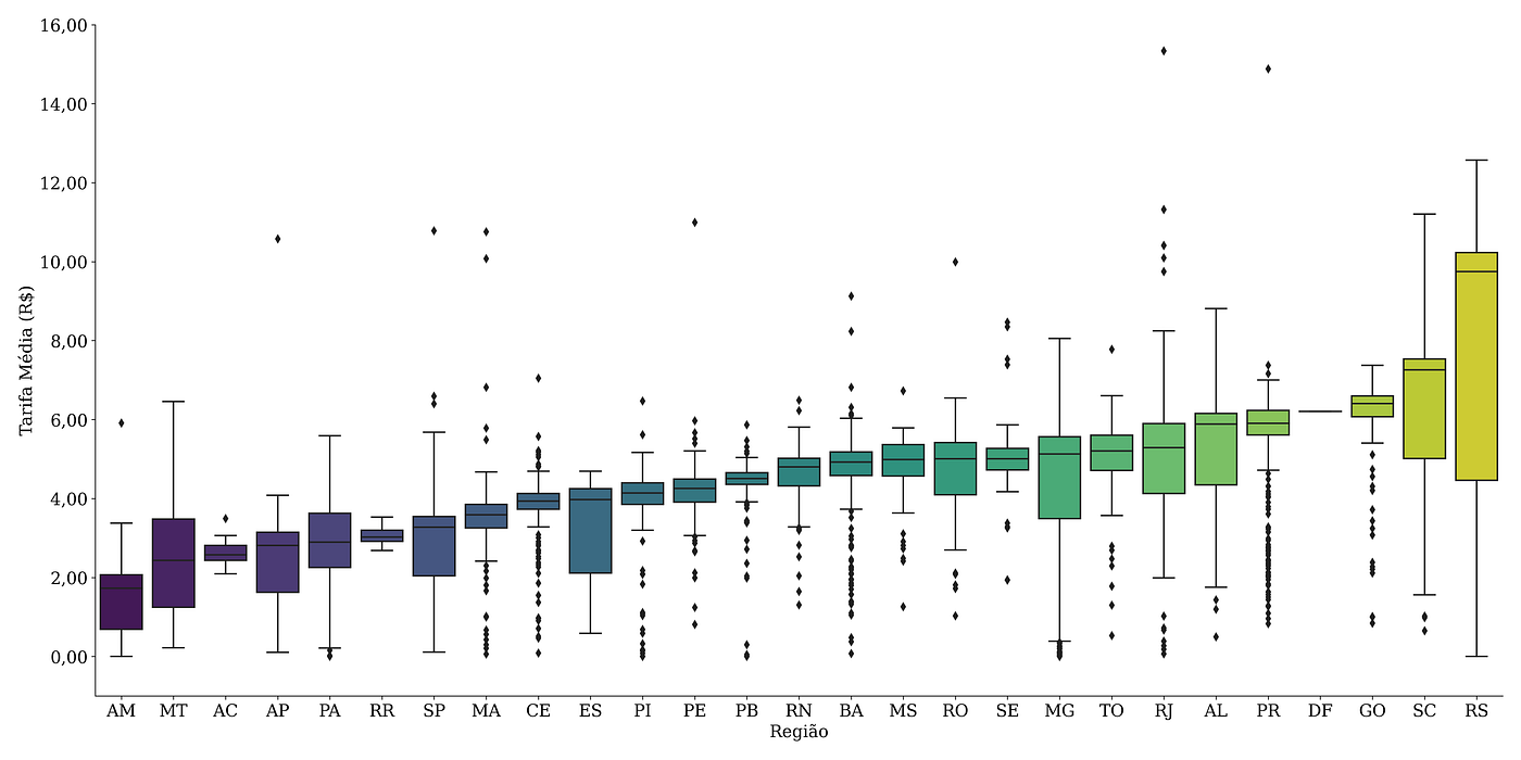 Gráfico 1 — Boxplot das tarifas médias municipais por Unidade Federativa, 2021