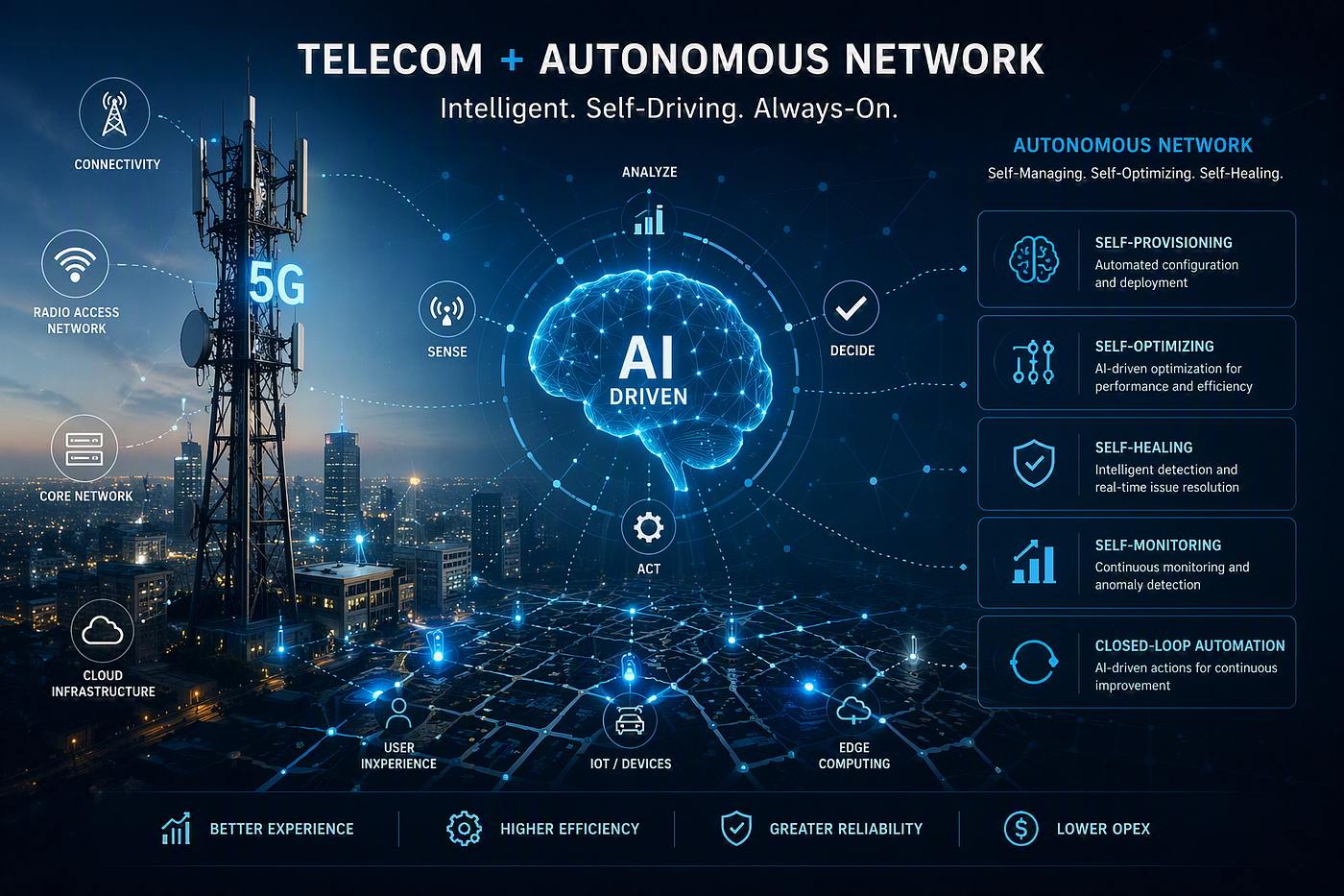 The Autonomous Network Paradox: Why Telecom’s Most Sophisticated Infrastructure Is Managed With…