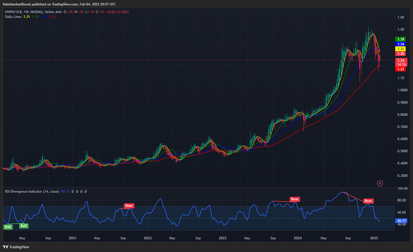 Daily dose of Chart : 4 Feb 2025