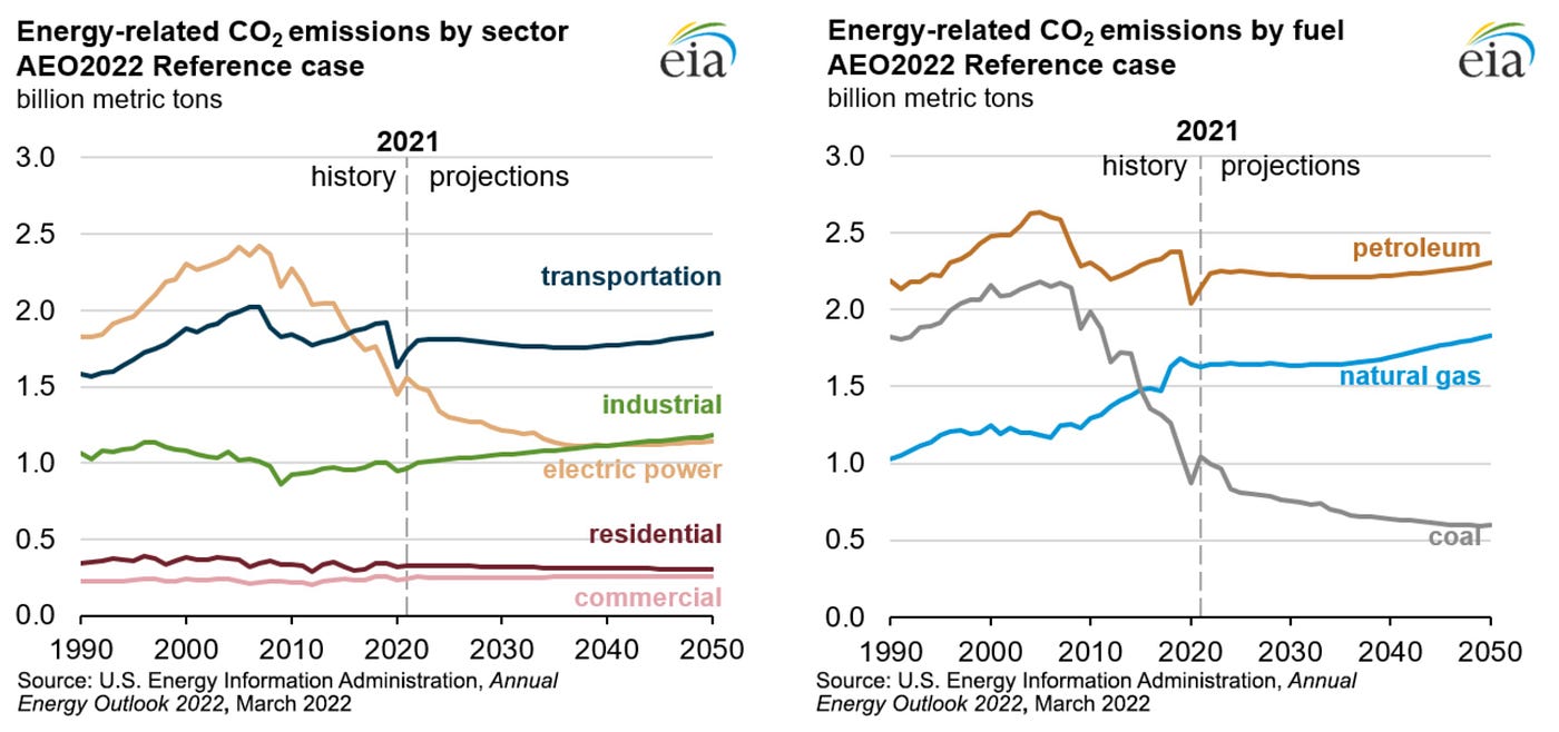 How China Is Leading On Climate While America Drags Us Down (In Two Charts)