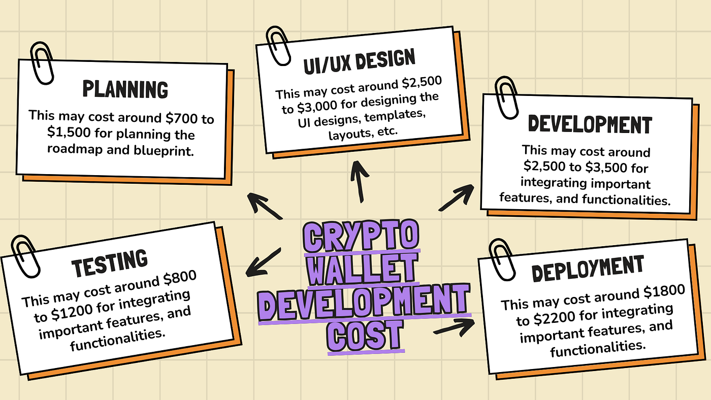 Crypto wallet Development cost - Know the Exact Estimation! | Coinmonks