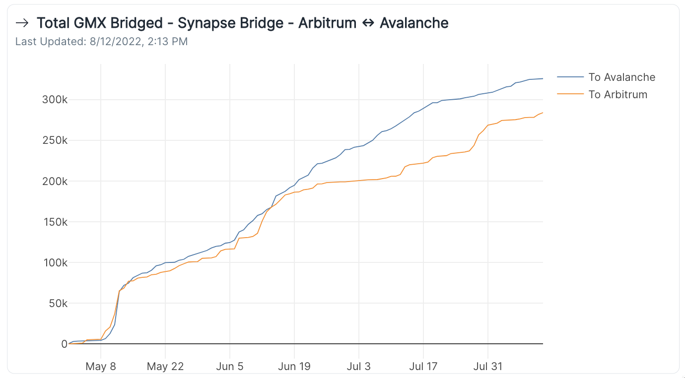 Observing GMX & GLP Patterns on Avalanche | by jp12 | Medium