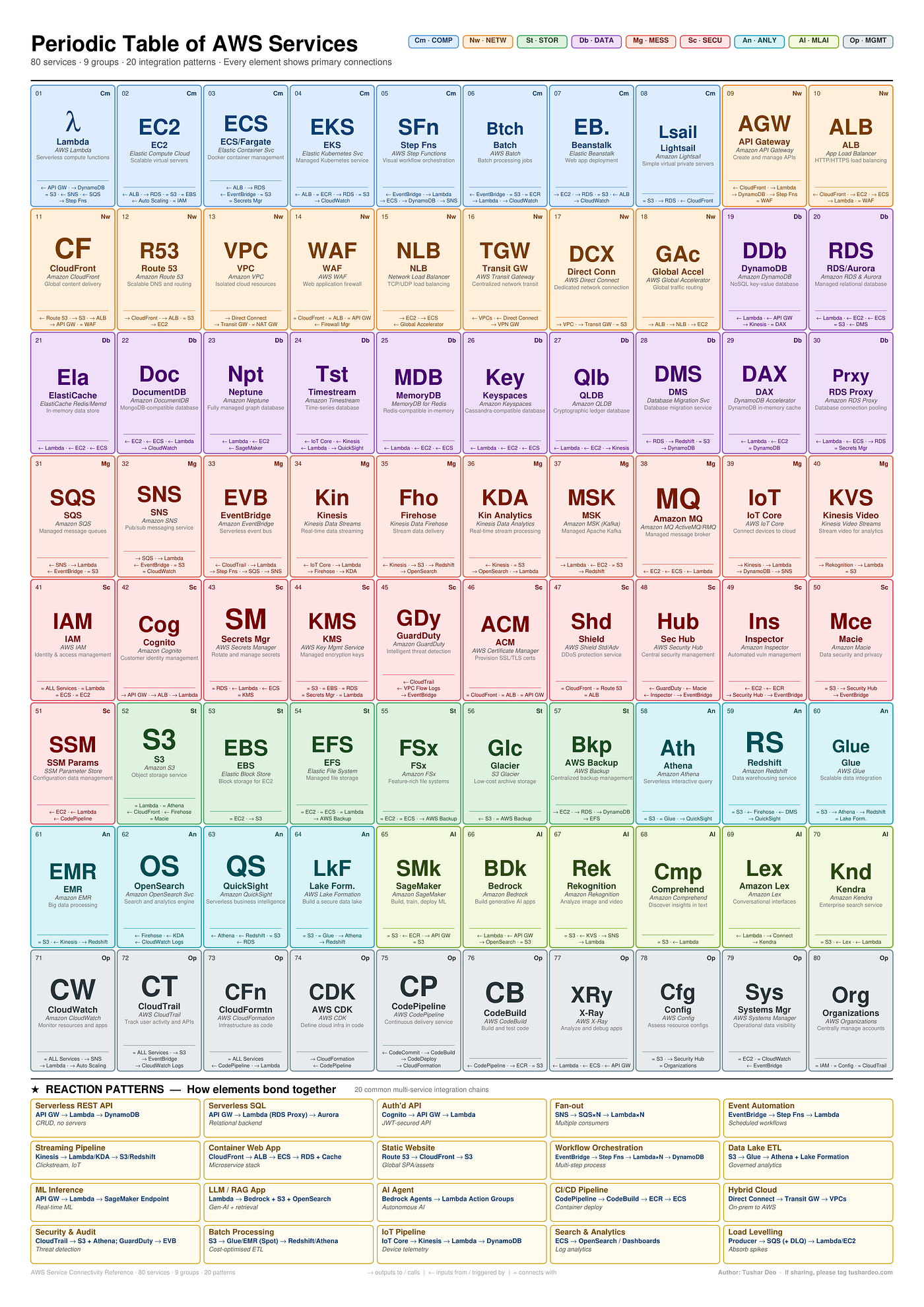 Visualizing Cloud Topology: AWS Service Cheat sheet as a Periodic Table