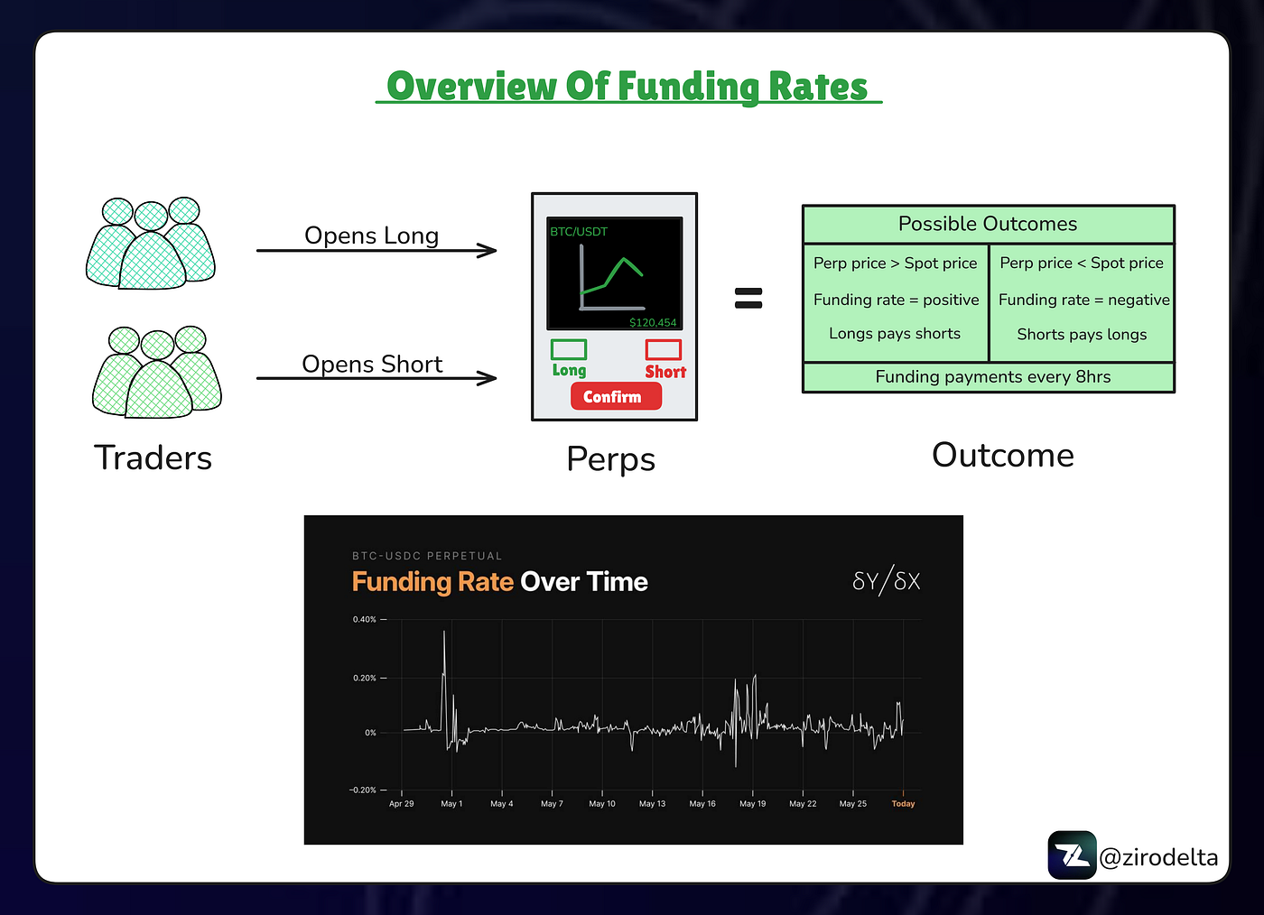 Mechanics of Funding Rate Farming: How Zirodelta Harvests Perps Funding  Rates | by Zirodelta | Medium