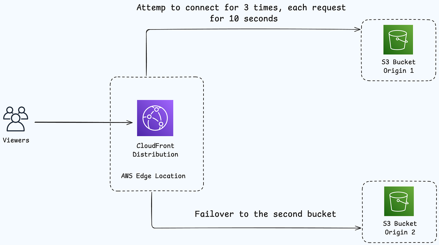 AWS CloudFront Deep Dive | By Joud W. Awad | Medium