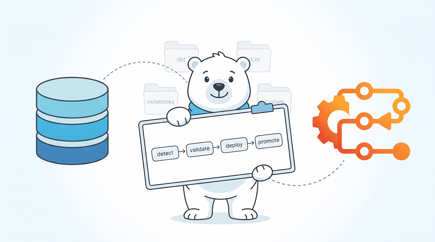GitLab CI/CD Best Practices for Snowflake Workspaces