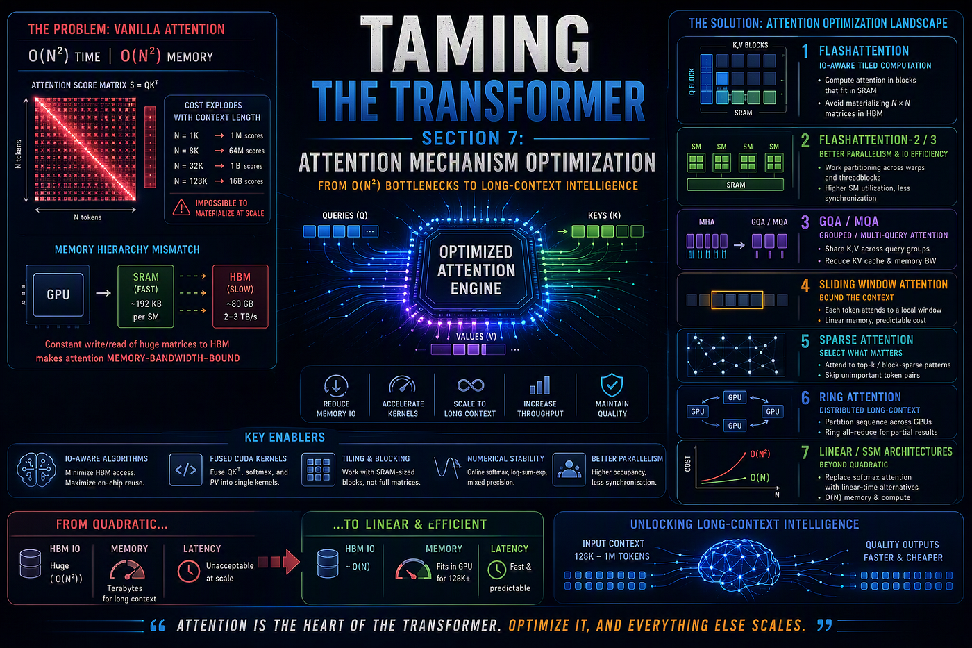 Taming the Transformer: A Practitioner’s Blueprint for LLM Deployment & Inference Optimization…