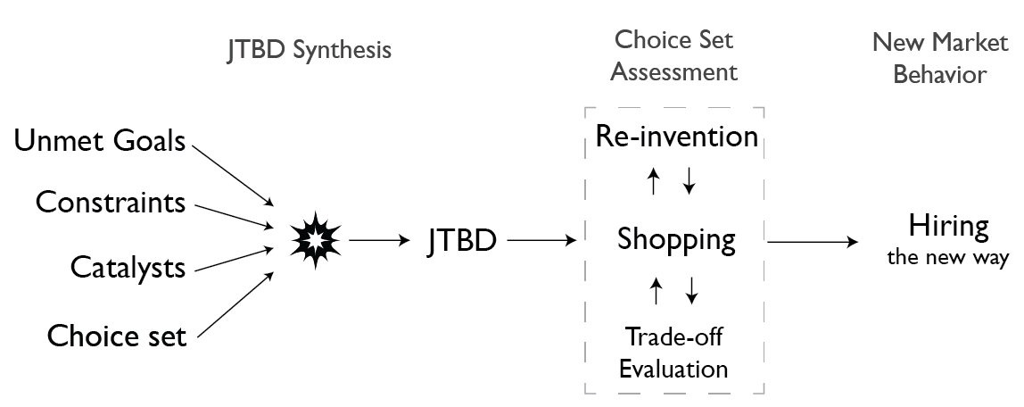 The Jobs to be Done Data Model. A way to communicate, quantify…, by Alan  Klement