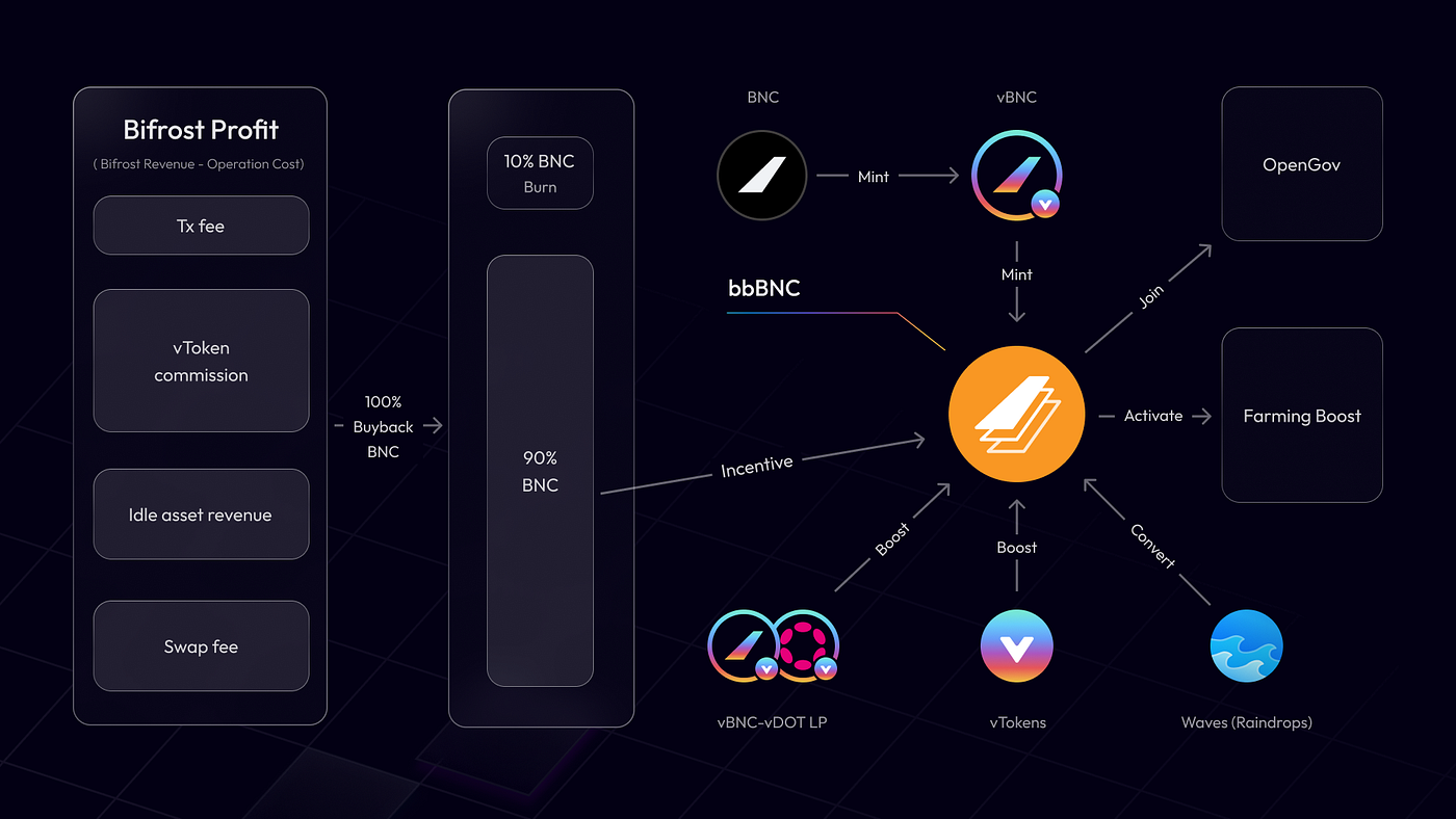 Bifrost Tokenomics 2.0 Proposal: Allocating 100% of Protocol Profits for  BNC Buybacks, with 10% Dedicated to Burn | by Bifrost | Bifrost — One  Stake, Endless Opportunities. | Medium